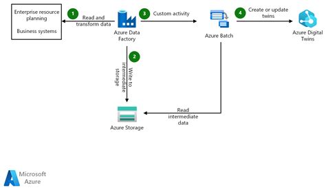 Batch integration with Azure Data Factory for Azure Digital Twins ...