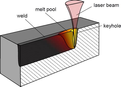 What is Laser Welding of Metals?