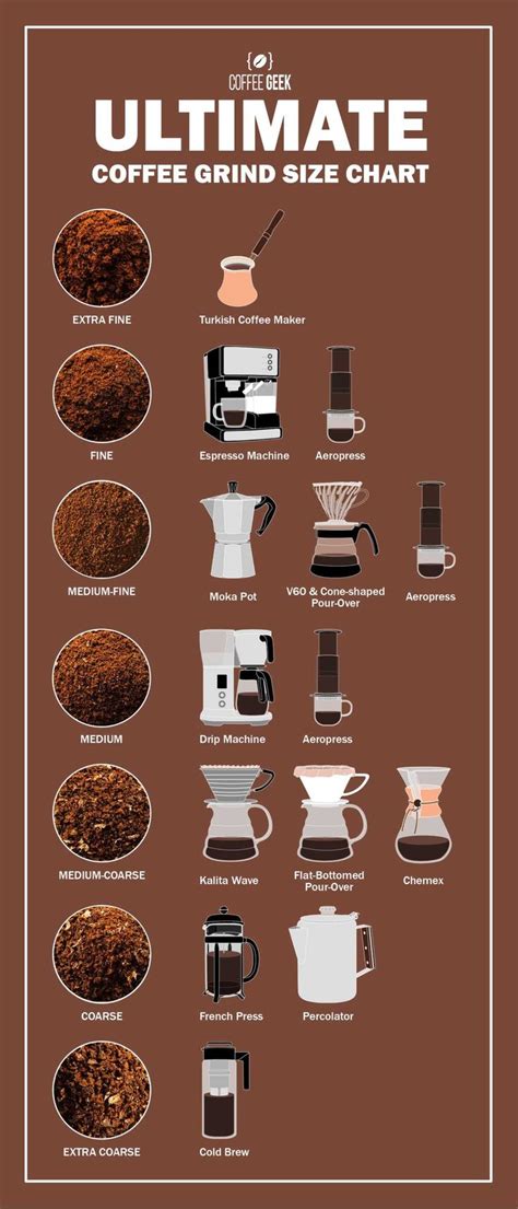 The Ultimate Coffee Grind Chart: Because Size Matters