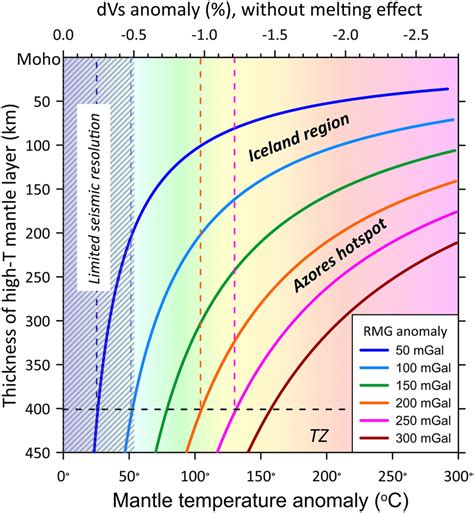 Mantle temperature anomaly versus thickness of a mantle layer with an ...