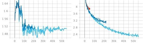 Evaluation (Left) and Loss (Right) result of VerbBERT. We use ...