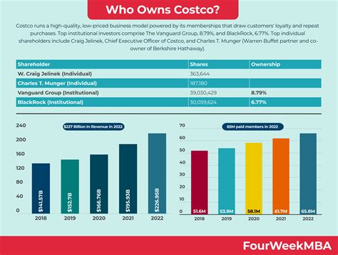 Who Owns Costco? - FourWeekMBA