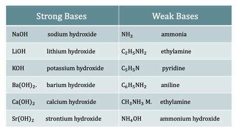 Acid Base Chemistry | ChemTalk