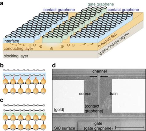 New Hope For Graphene Transistors Thanks To Silicon Carbide Breakthrough - Legit Reviews