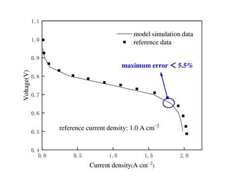 The model validation results. | Download Scientific Diagram