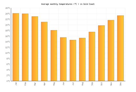 Gold Coast Weather in November 2024 | Australia Averages | Weather-2-Visit