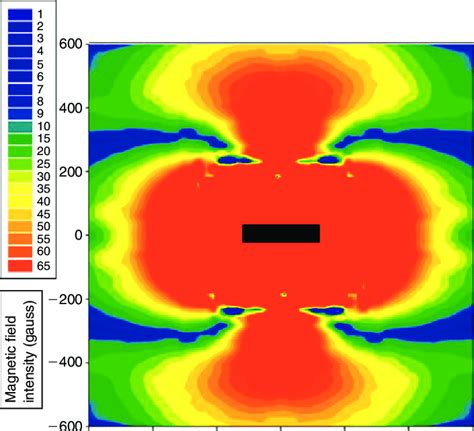 Map of magnetic field intensity around the magnet. Magnet is... | Download Scientific Diagram