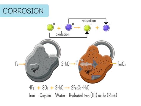 Environmental effects of a chemical reaction: Rusting — lesson. Science State Board, Class 8.