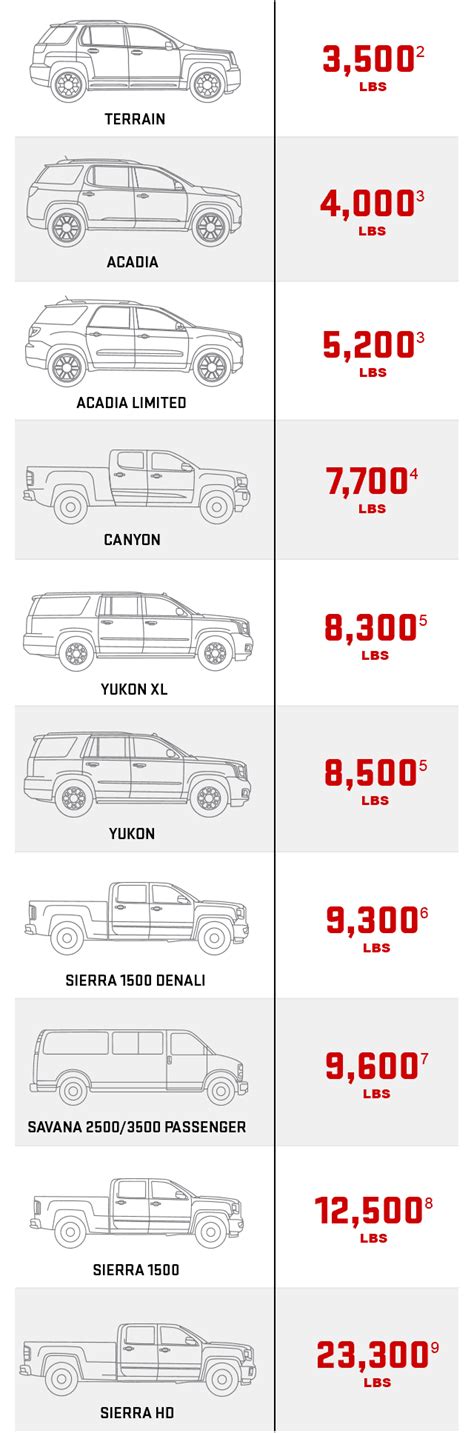 2017 Gmc Sierra Towing Capacity Chart Photos Chart In | 2019 Trucks