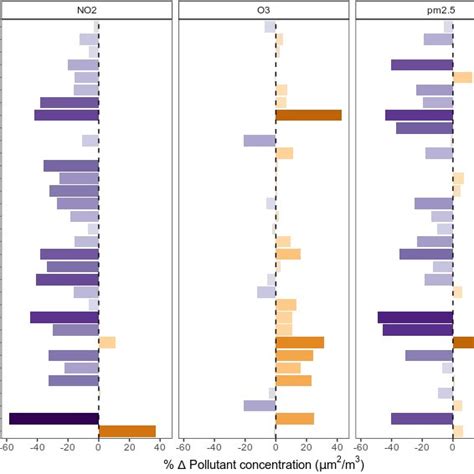 Ground-level air pollution time series. Weekly time series for ground... | Download Scientific ...