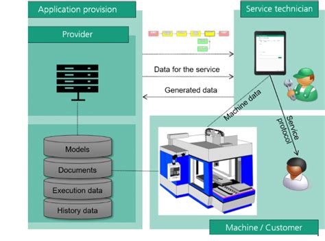 Dataflow of the entire conceptual architecture. | Download Scientific Diagram