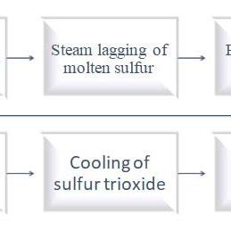 Process flow for oleum production. | Download Scientific Diagram