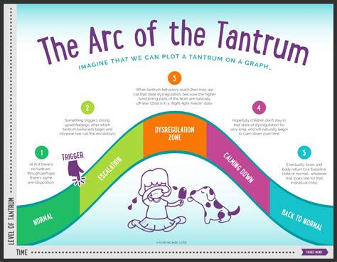 The Arc of the Tantrum - Little Ones, Behavior - Advantage4Parents