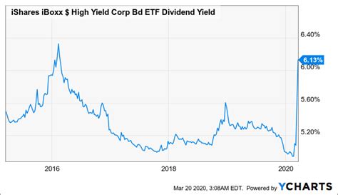 Don't Buy That: High-Yield Corporate Bond ETFs (BATS:HYD) | Seeking Alpha