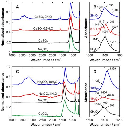 How To Read Ftir Spectra | earth-base