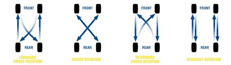 How To Rotate Your Tyres For Best Wear | Goodyear Tyres