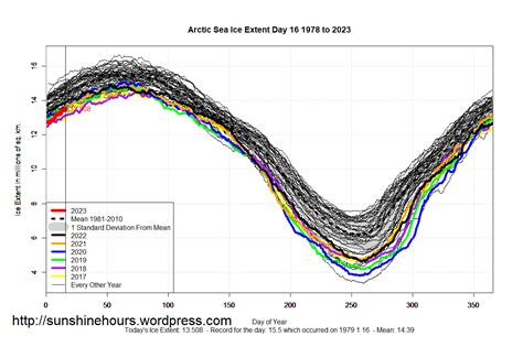 Sea Ice Extent (Global Antarctic and Arctic) – Day 16 – 2023 – sunshine ...