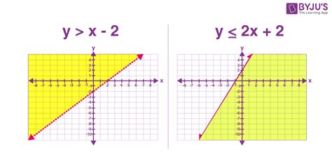 Linear Inequalities In Two Variables | How to Solve | Examples