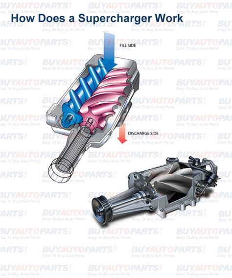 How Does a Supercharger Work