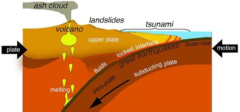 2.8 Predicting Geologic Hazards at Tectonic Boundaries – Dynamic Planet: Exploring Geological ...