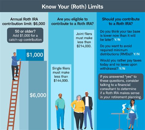 2022 roth ira income limits - Choosing Your Gold IRA