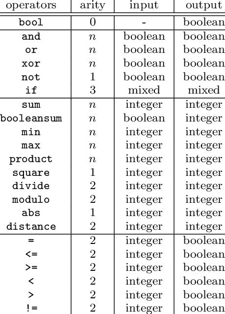 Mathematical operators available in LocalSolver 1.1. | Download Table