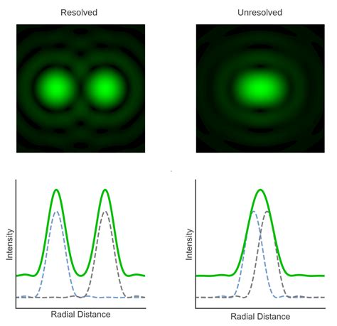 Rayleigh Criterion for Microscope Resolution