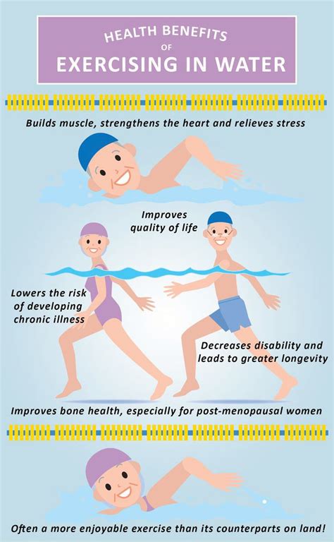 🏊 Infographic: #Health benefits of #exercising in water 💦 (With images) | Water aerobics, How to ...