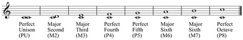 major and minor scale intervals Overview of major and minor piano ...