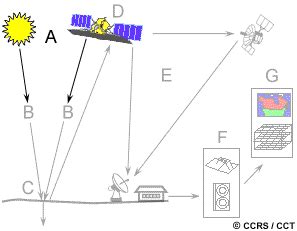 Electromagnetic Radiation