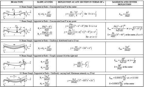 Deflection Of Beams. - Civil Engineering Portal