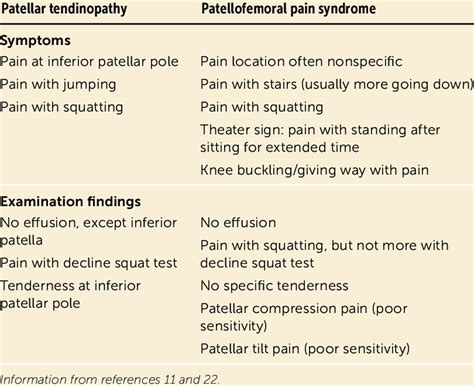 Anterior Patella Pain