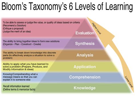 Writing Measurable Learning Objectives - Teach Online