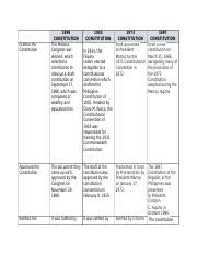 PH 101 FINAL ACTIVITY 1.docx - Drafted the Constitution 1899 ...