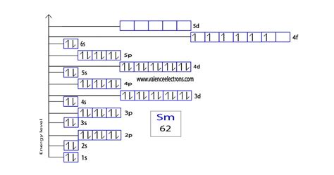 Electron Configuration for Samarium (Sm)