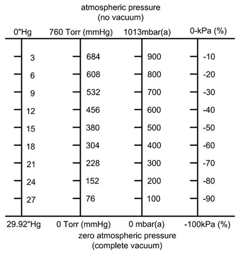 Vacuum Level & Volumetric Flow Rate - Fluid Power Journal