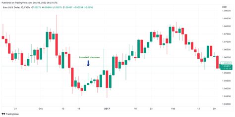 Inverted Hammer Candlestick Pattern - Trading Guide