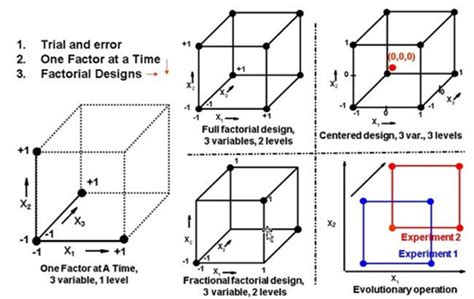 How to Conduct a Factorial Experimental Design - Latest Quality