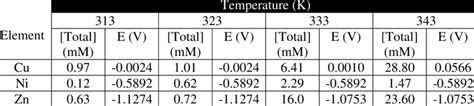 Reduction potential values determined for the electrodeposition of... | Download Scientific Diagram