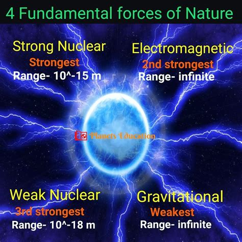 4 Fundamental forces of nature | Physics and mathematics, Cool science facts, Science facts