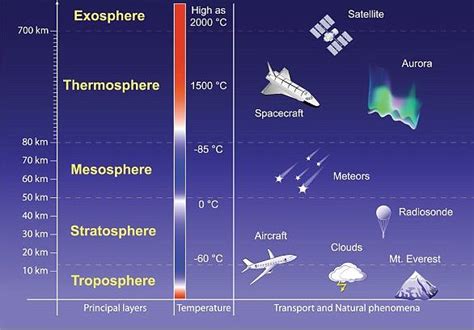 Stratospheric Ozone - New ESS Course