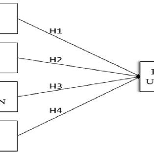 Empirical Research Model | Download Scientific Diagram