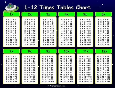 Times Tables Chart 1-12 PDFs - Free Math Printables