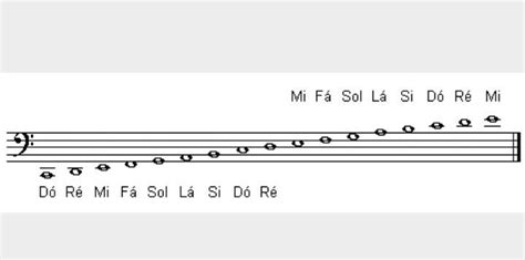 Notas musicais na Clave de fá | Notas musicais, Clave de fa, Figuras musicais