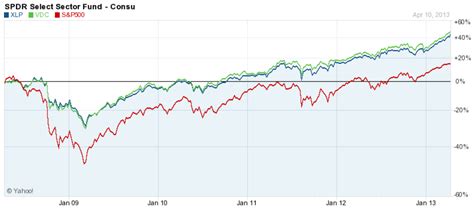 Fund Spotlight Series: Vanguard vs. SPDRs Sector ETFs - Begin To Invest