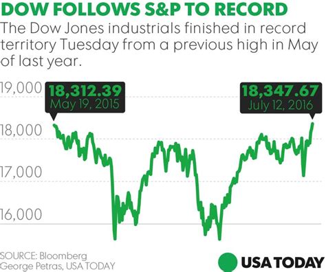 Dow hits new high, S&P 500 builds on all-time record | Dow, All about time, Dow jones