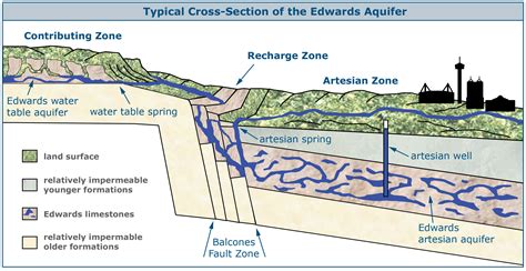 How the Edwards Aquifer affects everyone