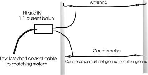 Wire Antenna Types - Ham Radio and SW Radio