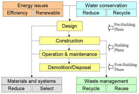 Figure 1 from HVAC Design and Operation for Green School Building | Semantic Scholar