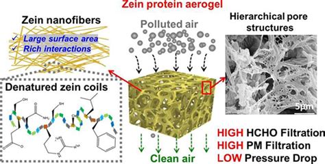 Zein Protein Aerogel as a new air filter system - Advances in Engineering